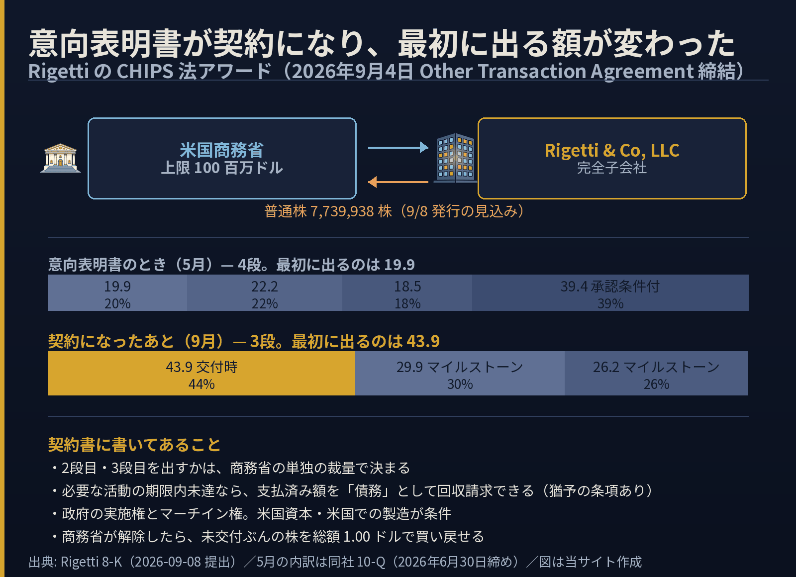 RigettiのCHIPS法アワードの仕組み。米国商務省から上限100百万ドルが完全子会社のRigetti & Co, LLCへ交付され、対価として親会社が普通株7,739,938株を9月8日に発行する見込み。意向表明書の段階の4段から、契約では初回43.9・2段目29.9・3段目26.2の3段に変わった