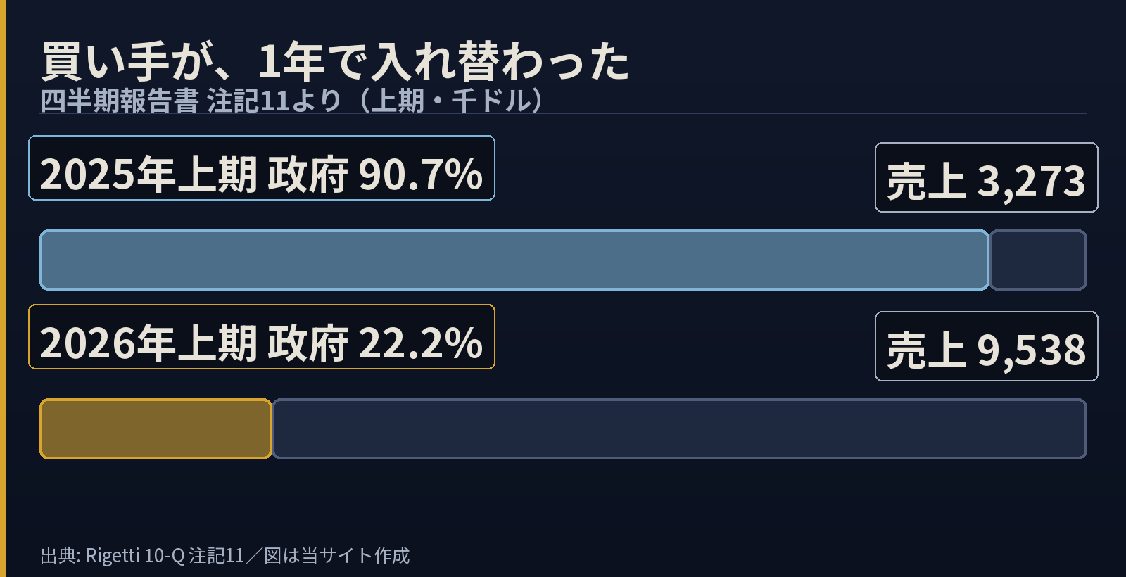 Rigettiの買い手の変化を2本の帯で示した図。2025年上期は政府90.7%で売上3,273千ドル、2026年上期は政府22.2%で売上9,538千ドル