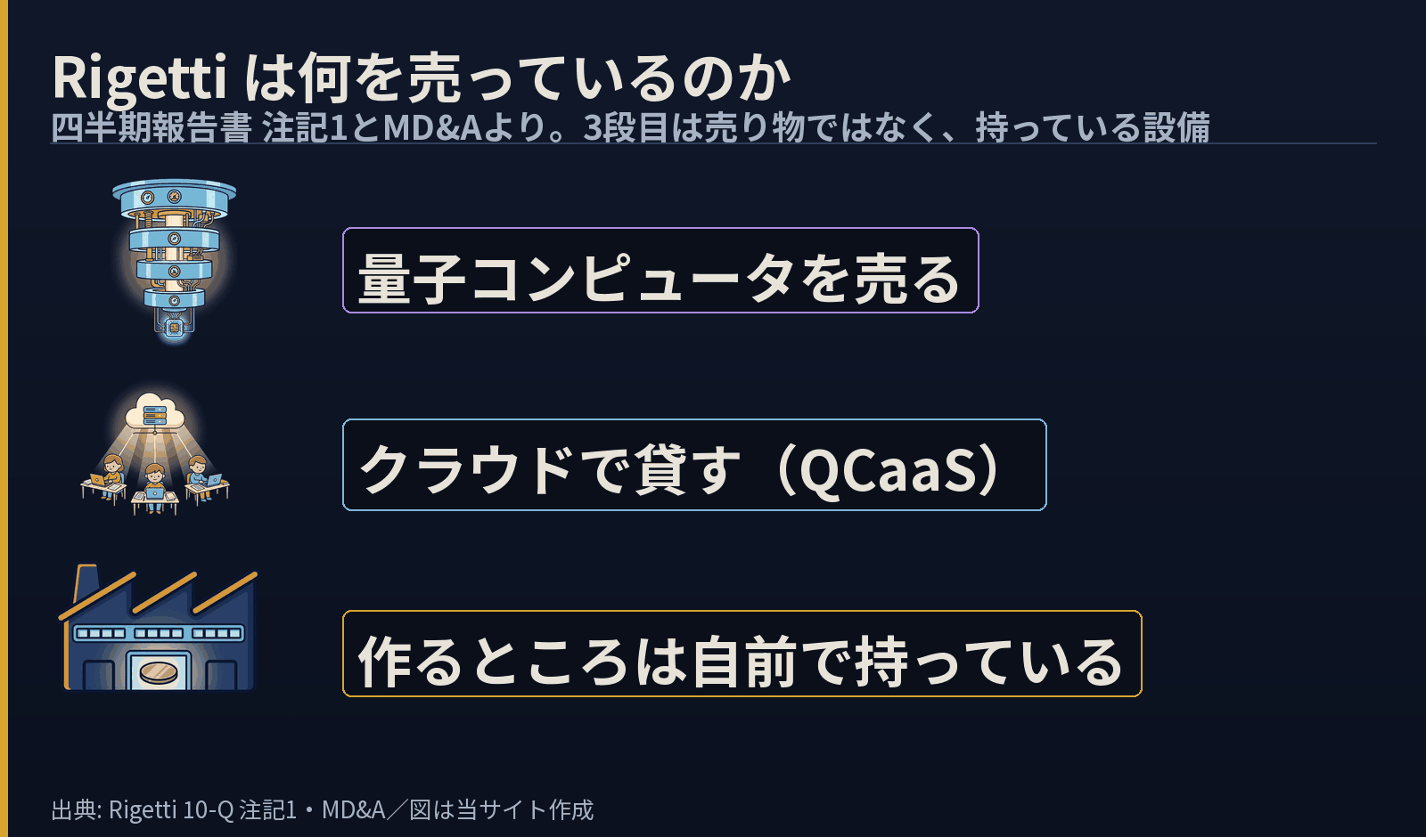 Rigettiの売り物を3段の絵で示した図。冷凍機の絵に「量子コンピュータを売る」、クラウドの絵に「クラウドで貸す(QCaaS)」、工場の絵に「作るところは自前で持っている」