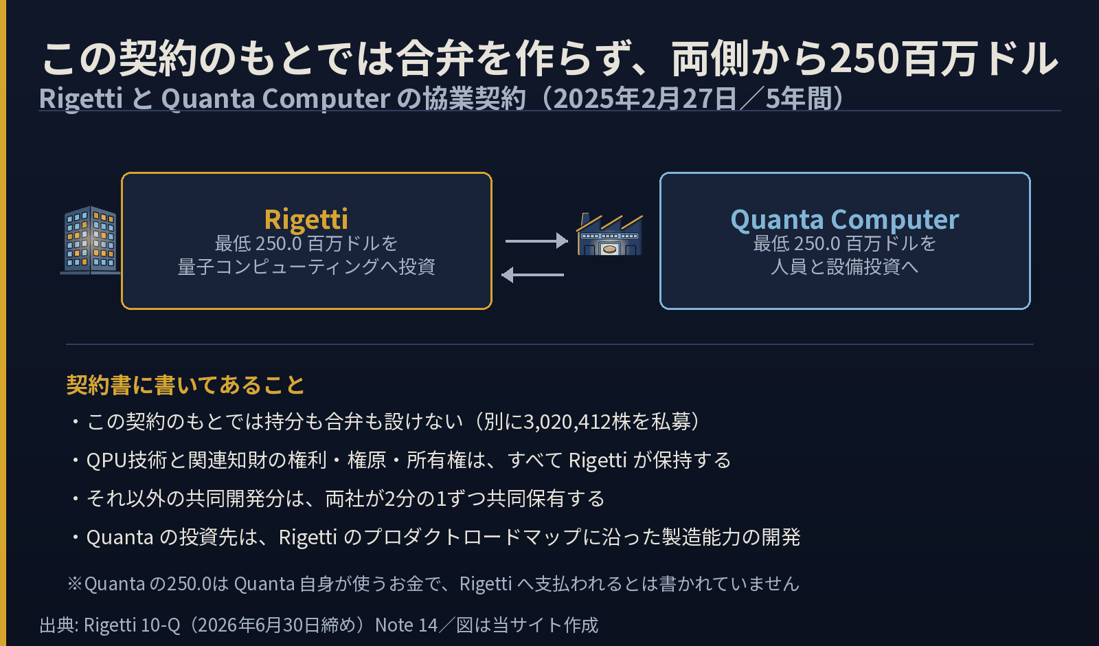 RigettiとQuanta Computerの協業契約。5年間で双方が最低250百万ドルを投資し、提携契約のもとでは持分も合弁会社も設けられておらず、QPU技術と関連知財の所有権はRigettiが保持する。別途、提携に関連して3,020,412株を約35.0百万ドルで私募発行している