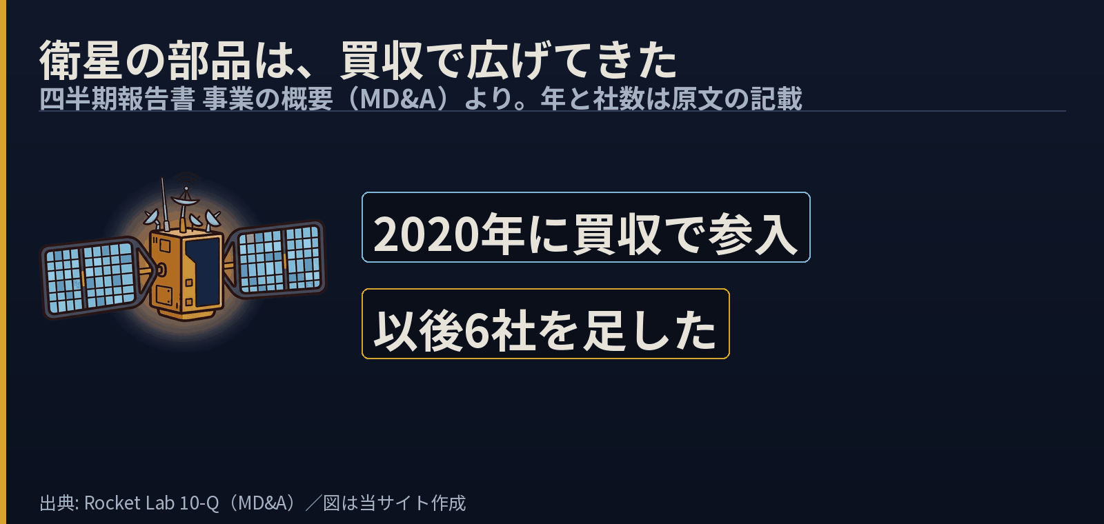衛星の絵の横に「2020年に買収で参入」「以後6社を足した」と置いた図。Rocket Labの衛星部品の事業が買収で広がってきたことを示す