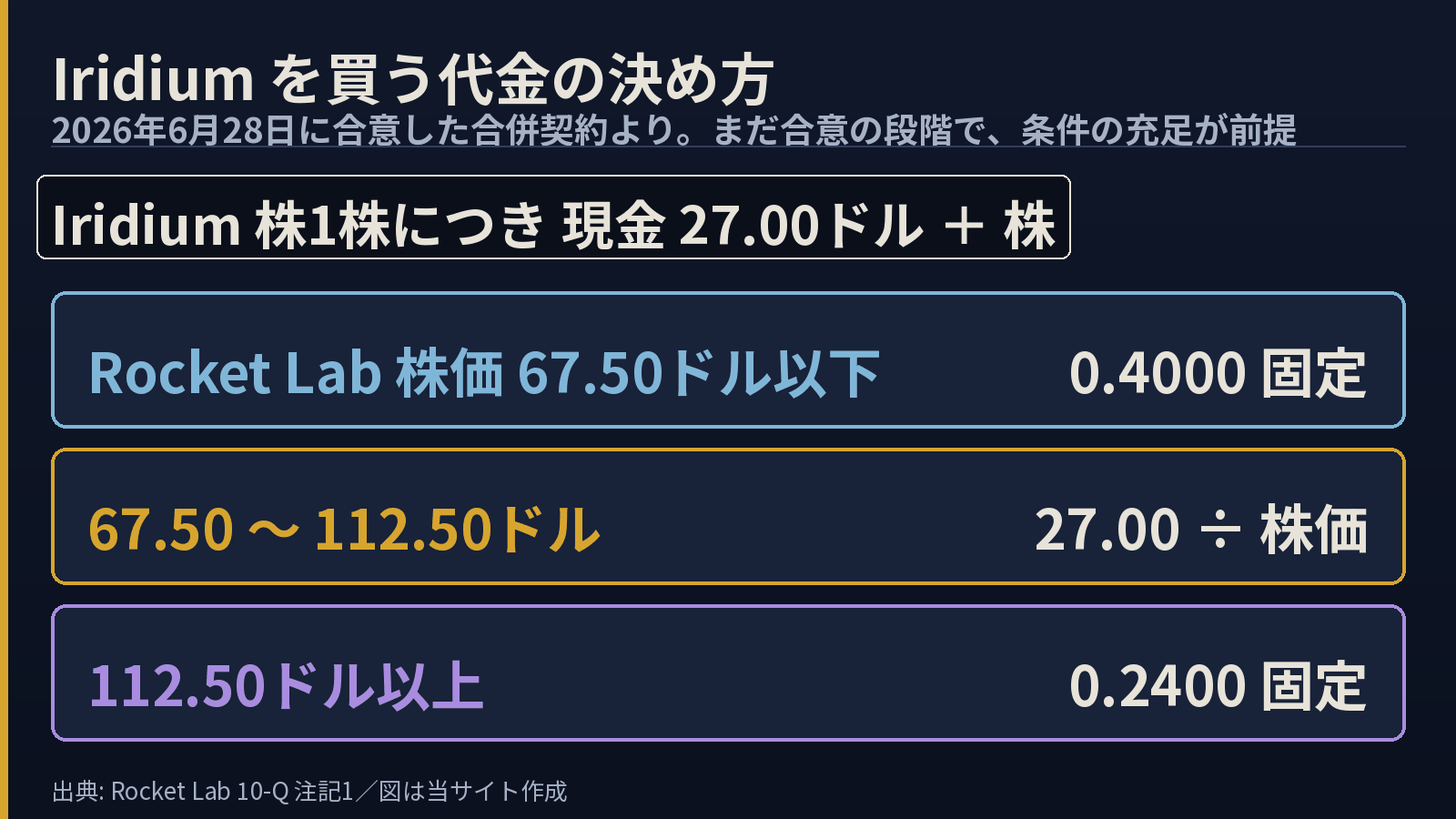 Iridium株1株につき現金27.00ドルと株。交換比率はRocket Lab株価67.50ドル以下で0.4000固定、67.50〜112.50ドルで27.00÷株価、112.50ドル以上で0.2400固定の3段