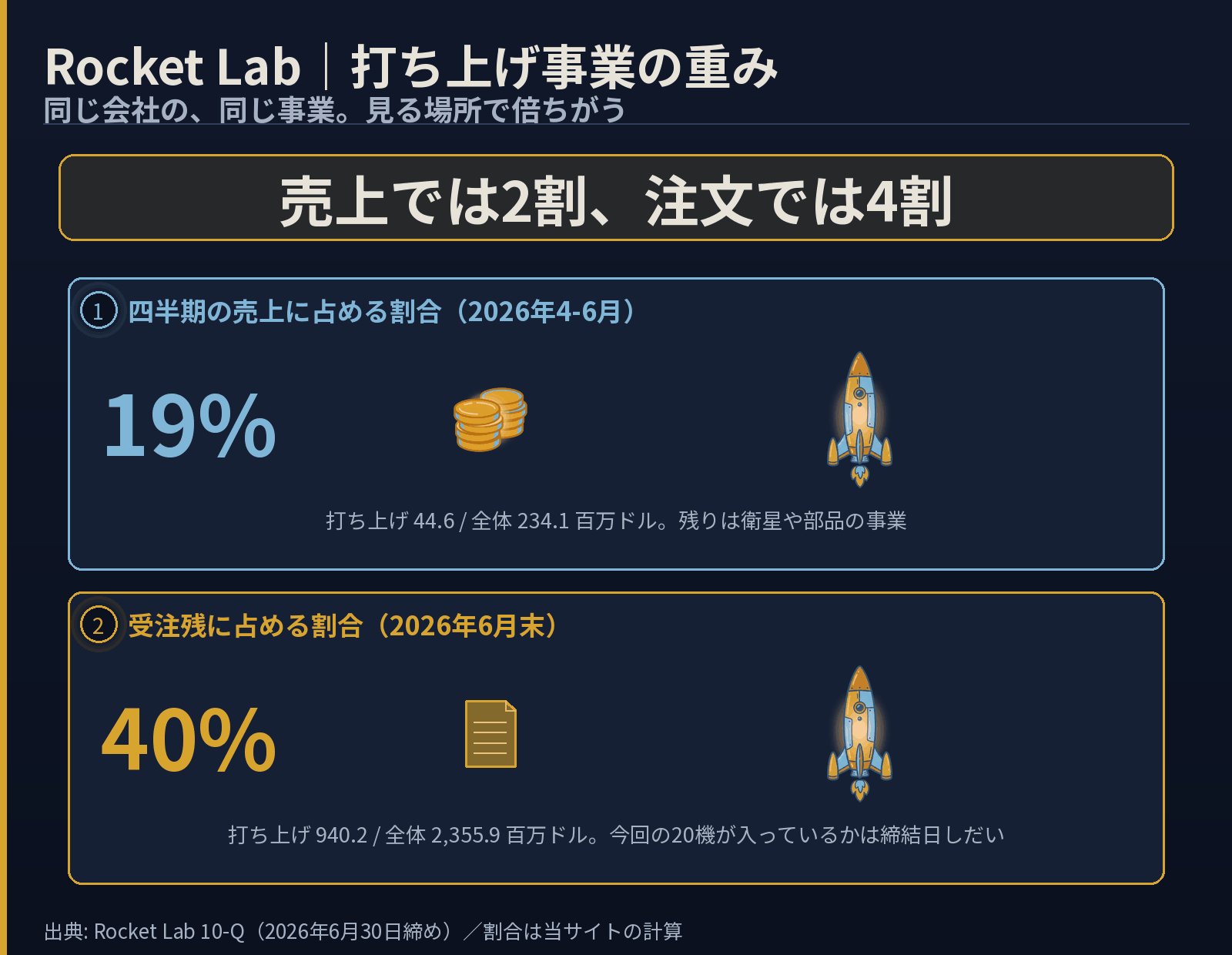 Rocket Labの打ち上げ事業の重みを2段に積んだ図。四半期の売上に占める割合は19パーセント（打ち上げ44.6／全体234.1百万ドル）、受注残に占める割合は40パーセント（打ち上げ940.2／全体2355.9百万ドル）。今回の20機が受注残に入っているかは締結日しだい