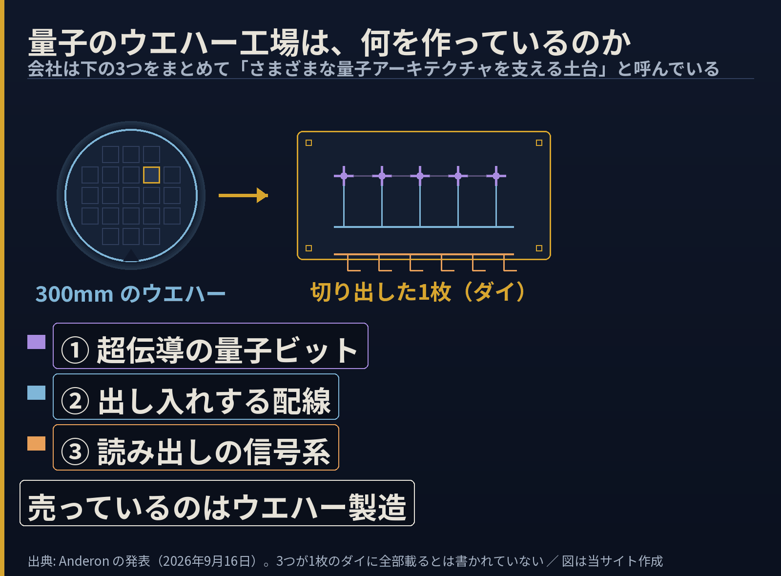 300mmのウエハーと、切り出した1枚(ダイ)の模式図。会社が挙げる3つ=超伝導量子ビットの配列・出し入れする配線・読み出しの信号系を並べたもので、3つが1枚のダイに全部載るとは発表に書かれていない