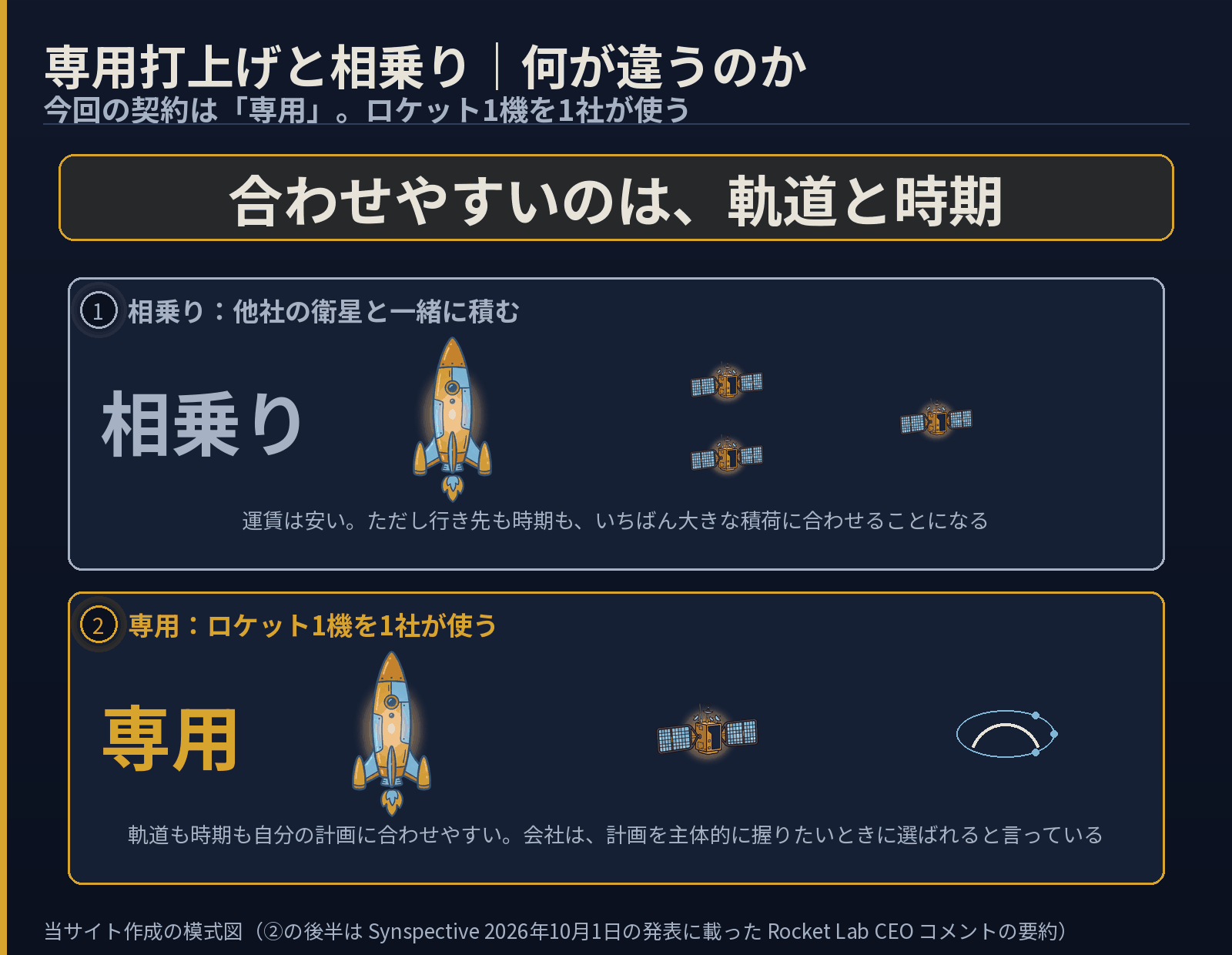 専用打ち上げと相乗りの違いを2段に積んだ図。相乗りは1機のロケットに複数社の衛星を積み、行き先も時期も最大の積荷に合わせる。専用はロケット1機を1社が使い、軌道も時期を自分の計画に合わせやすい