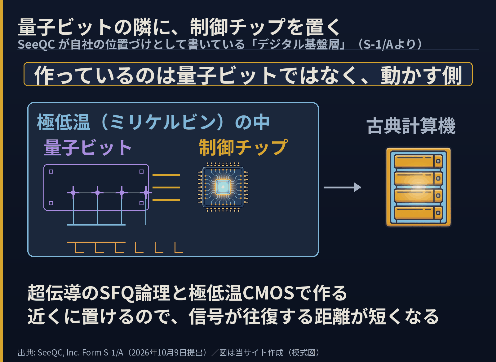 極低温の枠の中に量子ビットのダイと制御チップが隣り合って置かれ、短い線でつながれている図。枠の外に古典計算機のラックがあり矢印でつながる。下に「超伝導のSFQ論理と極低温CMOSで作る」「近くに置けるので、信号が往復する距離が短くなる」