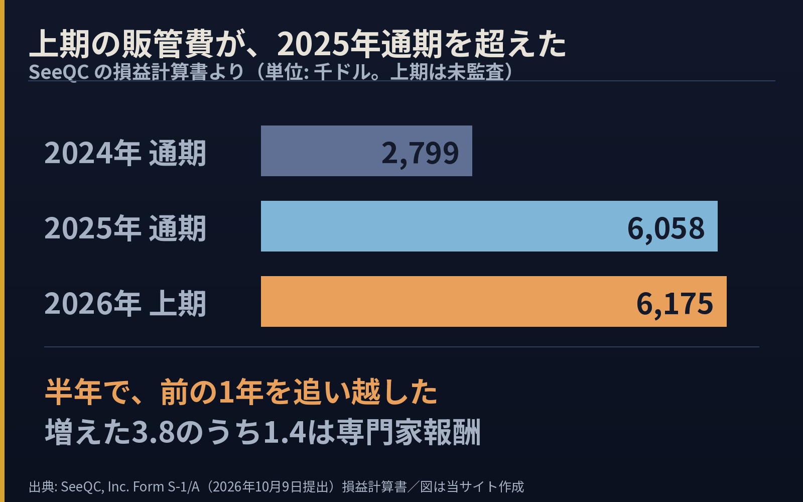 販管費の棒グラフ。2024年通期2,799、2025年通期6,058、2026年上期6,175。下に「半年で、前の1年を追い越した」「増えた3.8のうち1.4は専門家報酬」