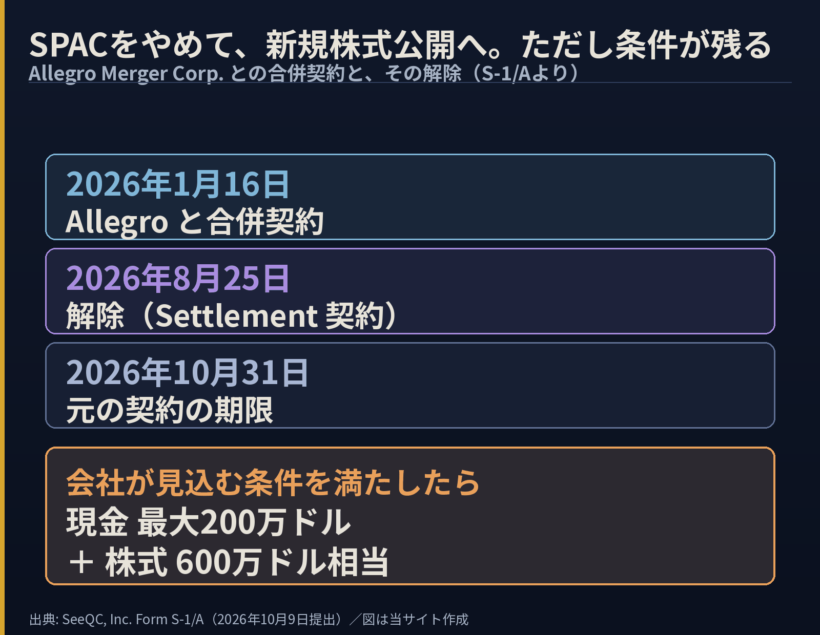 時系列の図。2026年1月16日にAllegroと合併契約、8月25日に解除（Settlement契約）、10月31日が元の契約の期限。最下段に「会社が見込む条件を満たしたら 現金 最大200万ドル ＋ 株式 600万ドル相当」