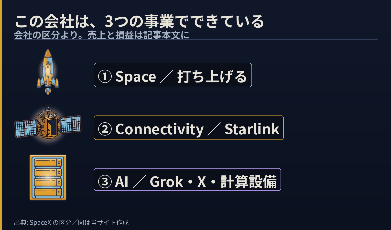 SpaceXの3事業を絵で示した図。ロケットの絵に「① Space ／ 打ち上げる」、衛星の絵に「② Connectivity ／ Starlink」、ラックの絵に「③ AI ／ Grok・X・計算設備」