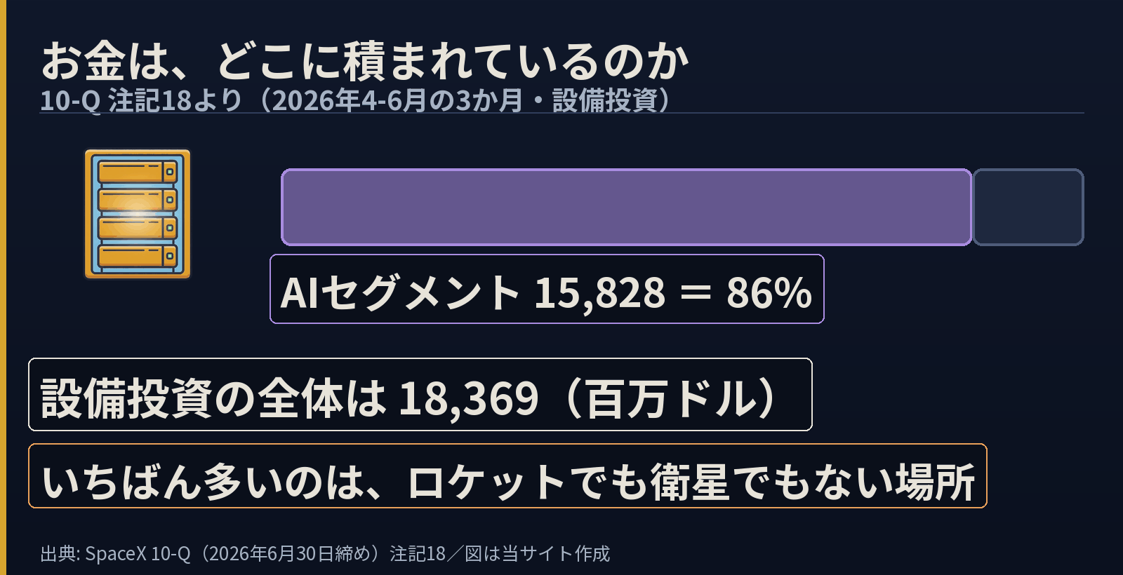 2026年4-6月の設備投資の行き先を帯で示した図。左にラックの絵、右に帯があり86%の区画と残りの区画に分かれている。帯の下に「AIセグメント 15,828 ＝ 86%」、さらに下に「設備投資の全体は 18,369（百万ドル）」「いちばん多いのは、ロケットでも衛星でもない場所」