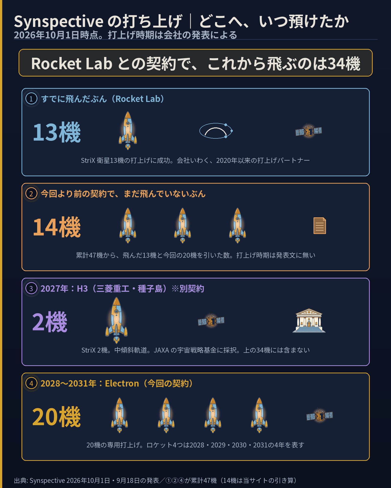 Synspectiveの打ち上げの預け先を4段に積んだ図。①Rocket Labがすでに打ち上げた13機。②今回より前の契約でまだ飛んでいない14機、打ち上げ時期は発表文に書かれていない。③2027年にH3（三菱重工・種子島）で2機、これは別契約で34機には含まない。④2028〜2031年にElectronで20機の専用打ち上げ。①②④の合計が47機で、これから飛ぶのは34機